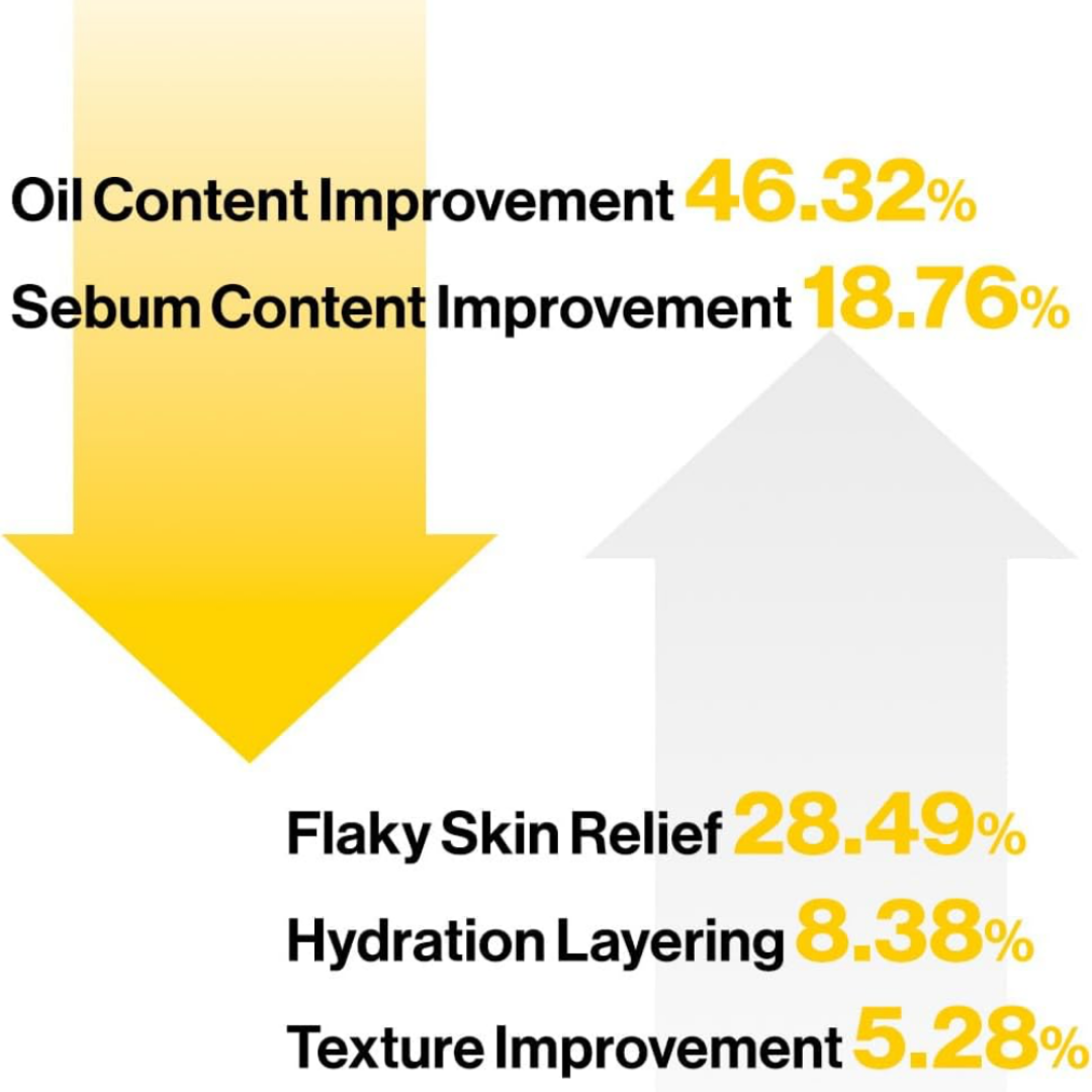 Graph showing oil content improvement, sebum content improvement, flaky skin relief, hydration layering, and texture improvement with corresponding percentages.