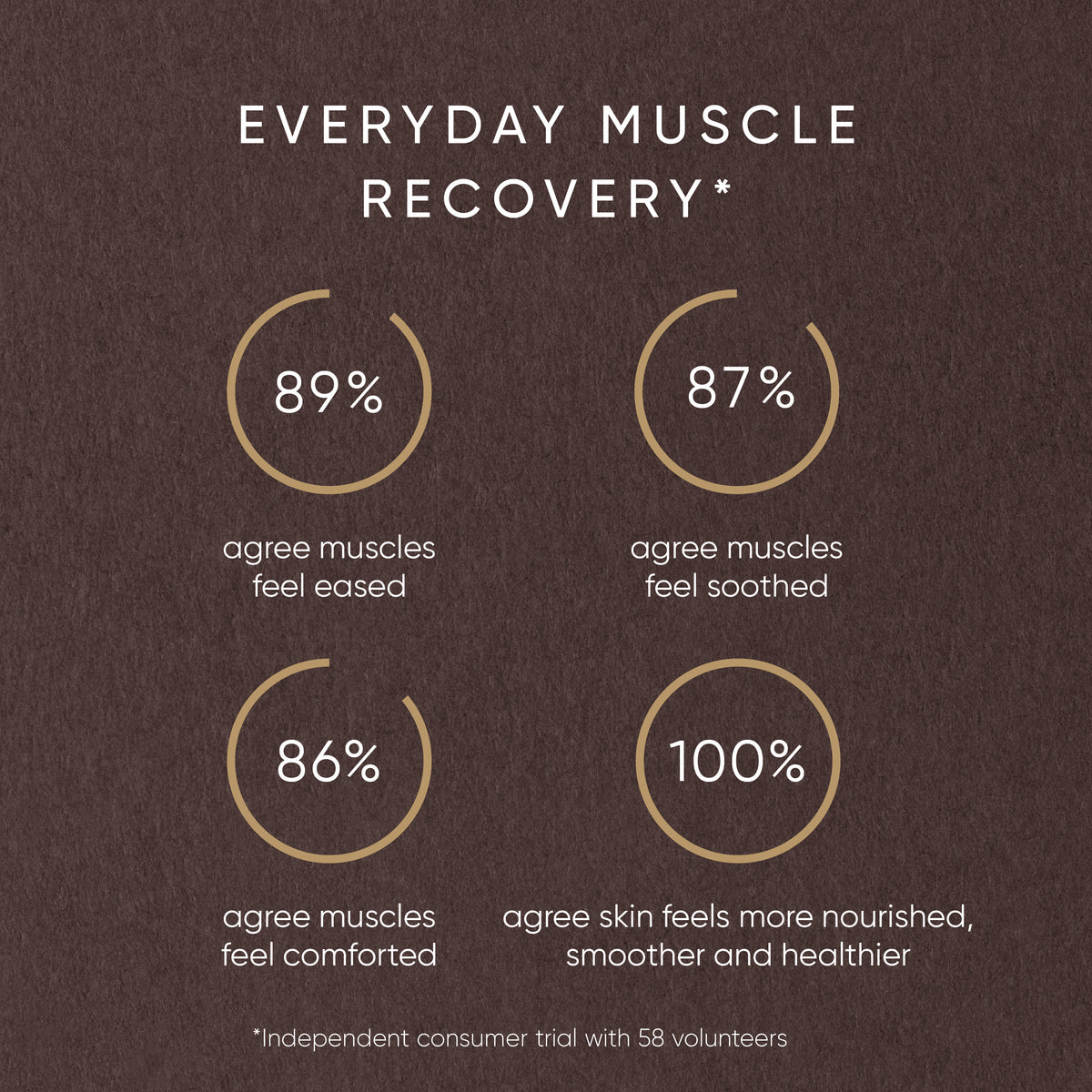 Graphical representation of muscle recovery survey results with percentages on a brown background.