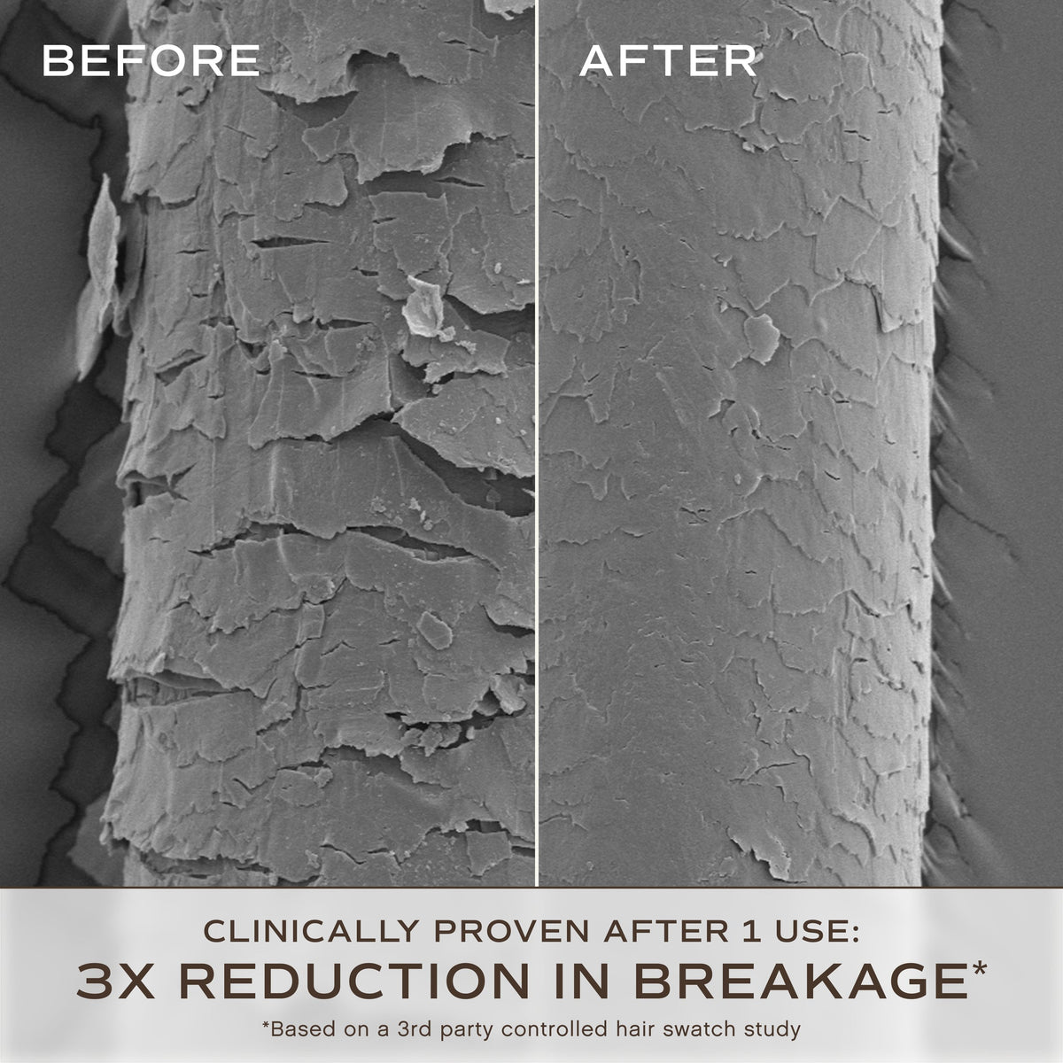 A before-and-after split-screen comparison showing a close-up of hair shaft texture, with the left side labeled BEFORE and the right side labeled AFTER. Text at the bottom reads 'CLINICALLY PROVEN AFTER 1 USE: 3X REDUCTION IN BREAKAGE*'.