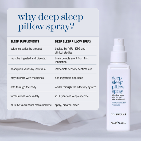 A white bottle of deep sleep pillow spray by thisworks stands on a white surface next to a large white informational card with text comparing sleep supplements and explaining how the spray works. The background is a soft, warm beige gradient.
