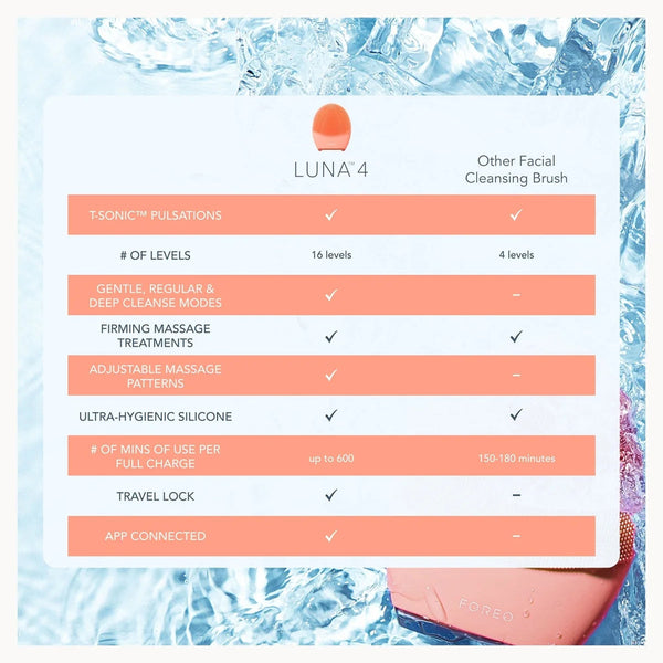 A comparison chart for the LUNA 4 facial cleansing brush, showing feature checkmarks against 'Other Facial Cleansing Brush' on a white card over a background of ice and a pink soap bar.