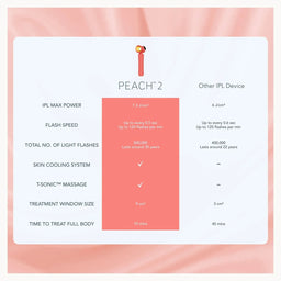 A comparison infographic for the PEACH 2 IPL device, showing feature details like IPL max power, flash speed, and treatment window size on a white card with a coral pink background, set against a soft pink fabric backdrop.