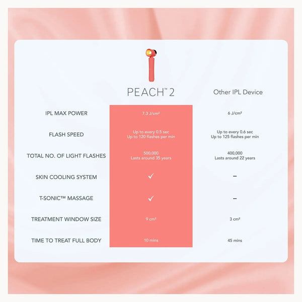 A comparison infographic for the PEACH 2 IPL device, showing feature details like IPL max power, flash speed, and treatment window size on a white card with a coral pink background, set against a soft pink fabric backdrop.
